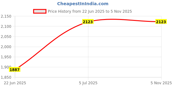 industrybuying.com Astral Vent Cowl 16 cm Plastic UPVC Pipe Fittings, M212002712 astral Price History Graph from 22 Jun 2025 to 5 Nov 2025