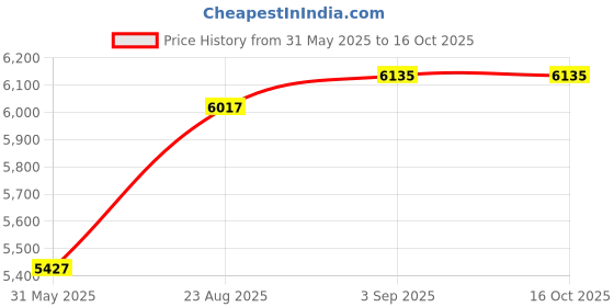 industrybuying.com Astral Vent Cowl With SS Jali 5 cm Plastic UPVC Pipe Fittings, M212009905 astral Price History Graph from 31 May 2025 to 15 Oct 2025