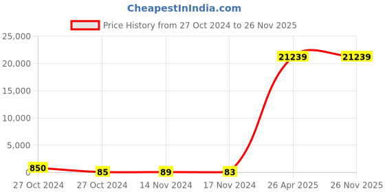 industrybuying.com Astral Vetra LV-401 Instant Adhesive -30gm astral Price History Graph from 27 Oct 2024 to 25 Nov 2025