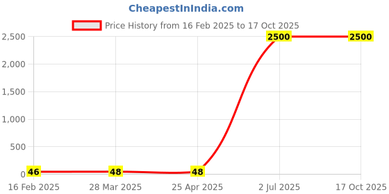 industrybuying.com Astral ¾x½ inch CPVC Plain Reducer Female Threaded Adapter, M512111614 astral Price History Graph from 16 Feb 2025 to 15 Oct 2025