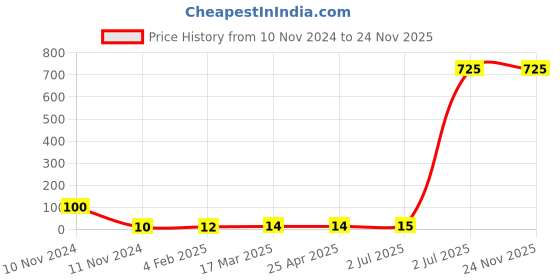 industrybuying.com Astral ¾x½ inch UPVC Plain Reducer Male Adapter Plastic Threaded, M052801314 astral Price History Graph from 10 Nov 2024 to 24 Nov 2025