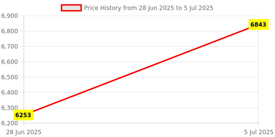 industrybuying.com Astral Xlpe Insulation For Piping 10.0 cm (4 inch)-Copper, CPVC (IPS), uPVC, MS & GI Class O Plain, IP-06.116.100.OP astral Price History Graph from 28 Jun 2025 to 5 Jul 2025