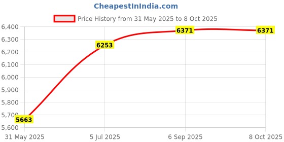 industrybuying.com Astral Xlpe Insulation For Piping 10.0 cm (4 inch)-Copper, CPVC (IPS), uPVC, MS & GIClass 1 Plain, IP-09.116.100.N astral Price History Graph from 31 May 2025 to 8 Oct 2025