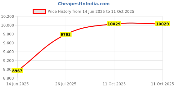 industrybuying.com Astral Xlpe Insulation For Piping 10.0 cm (4 inch)-Copper, CPVC (IPS), uPVC, MS & GIClass 1 With Alupet Foil, IP-13.116.100.NA astral Price History Graph from 14 Jun 2025 to 11 Oct 2025
