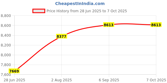 industrybuying.com Astral Xlpe Insulation For Piping 10.0 cm (4 inch)-Copper, CPVC (IPS), uPVC, MS & GIClass O Plain, IP-13.116.100.OP astral Price History Graph from 28 Jun 2025 to 7 Oct 2025