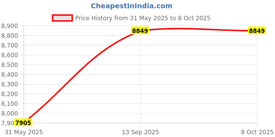 industrybuying.com Astral Xlpe Insulation For Piping 10.0 cm (4 inch)-Copper, CPVC (IPS), uPVC, MS & GIClass O With Alupet Foil, IP-09.116.100.OA astral Price History Graph from 31 May 2025 to 7 Oct 2025