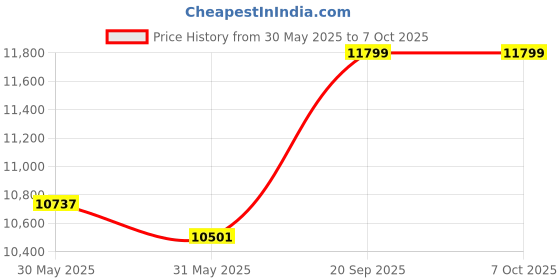 industrybuying.com Astral Xlpe Insulation For Piping 3.2 cm (1¼ inch)-Copper & CPVC (CTS) / 2.5 cm (1 inch)-CPVC (IPS), uPVC, MS, GI Class O Plain, IP-06.35.32.OP astral Price History Graph from 30 May 2025 to 7 Oct 2025