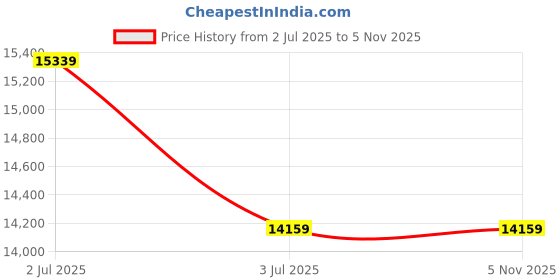 industrybuying.com Astral Xlpe Insulation For Piping 4.0 cm (1½ inch)-CPVC (IPS), uPVC, MS, GI Class 1 With Alupet Foil, IP-13.50.40.NA astral Price History Graph from 2 Jul 2025 to 3 Nov 2025