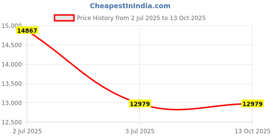 industrybuying.com Astral Xlpe Insulation For Piping 5.0 cm (2 inch)-Copper & CPVC(CTS) Class O With Alupet Foil, IP-06.54.50.OA astral Price History Graph from 2 Jul 2025 to 11 Oct 2025