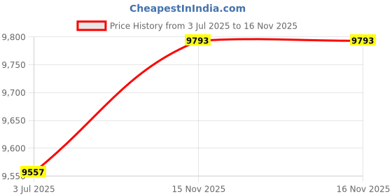 industrybuying.com Astral Xlpe Insulation For Piping 8.0 cm (3 inch)-Copper, CPVC (IPS), uPVC, MS & GI Class 1 With Alupet Foil, IP-06.91.80.NA astral Price History Graph from 3 Jul 2025 to 16 Nov 2025