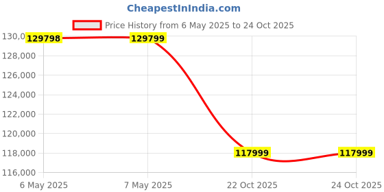 industrybuying.com ASTRO TOOL Crimp Tool, Hand, 22-16Awg Contact, M22520/7-01 astro tool Price History Graph from 6 May 2025 to 24 Oct 2025