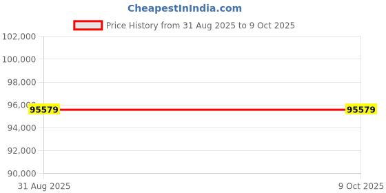 industrybuying.com ASTRO TOOL Crimp Tool, M22520/7-01. astro tool Price History Graph from 31 Aug 2025 to 9 Oct 2025