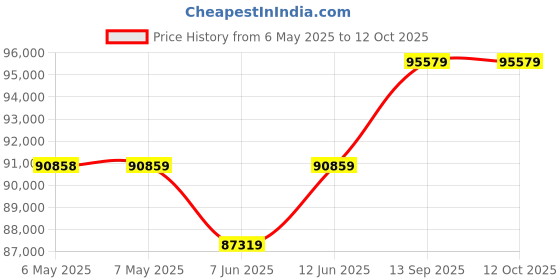 industrybuying.com ASTRO TOOL Crimp Tool, Ratchet, 8 Step, 28-20Awg, M22520/2-01. astro tool Price History Graph from 6 May 2025 to 12 Oct 2025