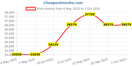 industrybuying.com ASTRO TOOL Locator, Turret Head, Adj Crimp Tool, M22520/1-04. astro tool Price History Graph from 6 May 2025 to 7 Oct 2025