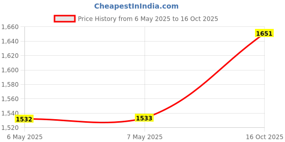 industrybuying.com ASTRODYNE TDI Filtered Iec Module, C14, 10A, Wl, 080SH.01000.W0 astrodyne tdi Price History Graph from 6 May 2025 to 16 Oct 2025