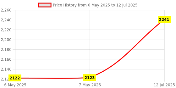 industrybuying.com ASTRODYNE TDI Filtered Iec Module, C14, 3A, Qc, 082SM.00300.00 astrodyne tdi Price History Graph from 6 May 2025 to 12 Jul 2025