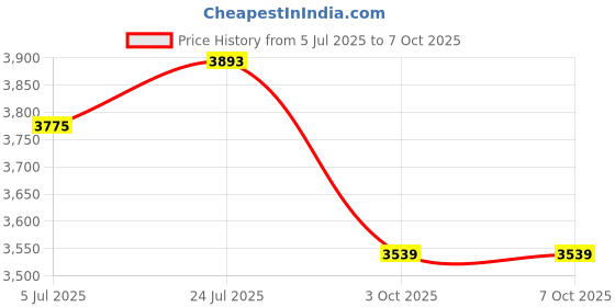 industrybuying.com ASTROSYN Stepper Motor, 11, 40mm, MY3002 astrosyn Price History Graph from 5 Jul 2025 to 7 Oct 2025