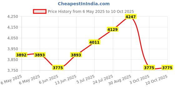 industrybuying.com ASTROSYN Stepper Motor, 11, 50Mm, MY5002 astrosyn Price History Graph from 6 May 2025 to 10 Oct 2025