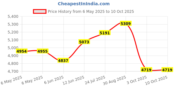 industrybuying.com ASTROSYN Stepper Motor, 14, 26Mm, MY5401 astrosyn Price History Graph from 6 May 2025 to 10 Oct 2025