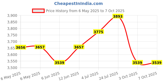 industrybuying.com ASTROSYN Stepper Motor, 14, 26Mm, MY5602 astrosyn Price History Graph from 6 May 2025 to 6 Oct 2025