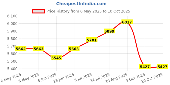 industrybuying.com ASTROSYN Stepper Motor, 1.8Deg, 12V, MY180 astrosyn Price History Graph from 6 May 2025 to 9 Oct 2025