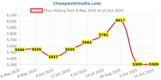 industrybuying.com ASTROSYN Stepper Motor, 1.8Deg, 5V, Y163 astrosyn Price History Graph from 6 May 2025 to 14 Oct 2025
