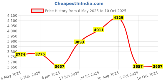 industrybuying.com ASTROSYN Stepper Motor, 1.8Deg, Mini Hybrid, MY7001 astrosyn Price History Graph from 6 May 2025 to 9 Oct 2025