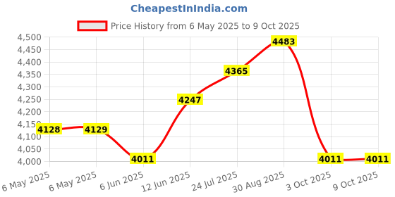 industrybuying.com ASTROSYN Stepper Motor, Size 14, 1.8 Deg, 0.75A, MY4001 astrosyn Price History Graph from 6 May 2025 to 6 Oct 2025