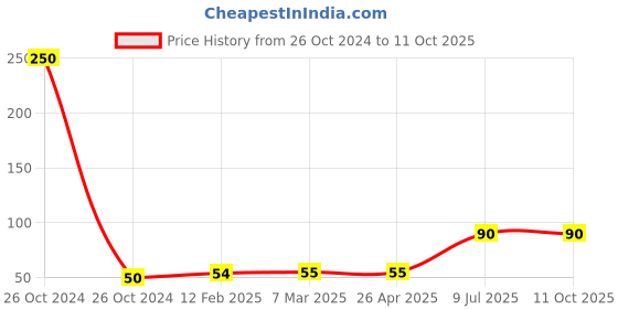 industrybuying.com AT Kabel 1.5 m Extension Cord Cable 2 Core for Cord Board, ‎ATPC-2 Pin at kabel Price History Graph from 26 Oct 2024 to 11 Oct 2025
