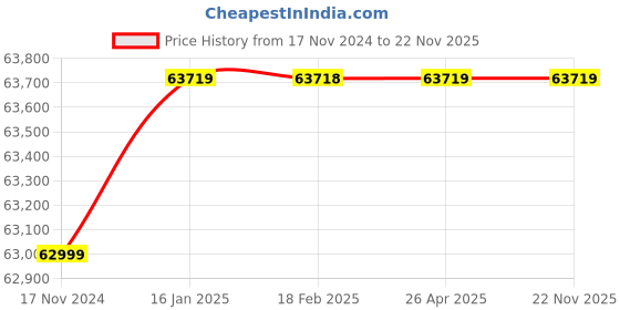 industrybuying.com Atago Brix : 0.0 to 85.0% Digital Hand-held Refractometer PEN-PRO 3730 atago Price History Graph from 17 Nov 2024 to 22 Nov 2025