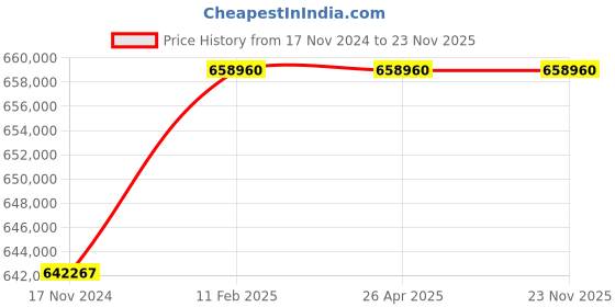 industrybuying.com Atago NAR-3T Abbe Refractometer atago Price History Graph from 17 Nov 2024 to 22 Nov 2025
