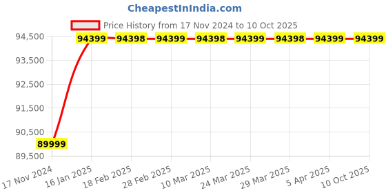 industrybuying.com Atago PAL-3 Digital Hand-held Pocket Refractometer atago Price History Graph from 17 Nov 2024 to 10 Oct 2025