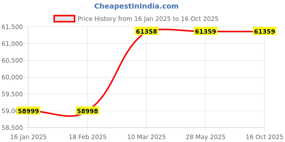industrybuying.com Atago PAL BUTYRO Range 30.0 to 90.0 Refractometer atago Price History Graph from 16 Jan 2025 to 16 Oct 2025