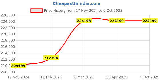 industrybuying.com Atago PR-201a Digital Refractometer atago Price History Graph from 17 Nov 2024 to 8 Oct 2025