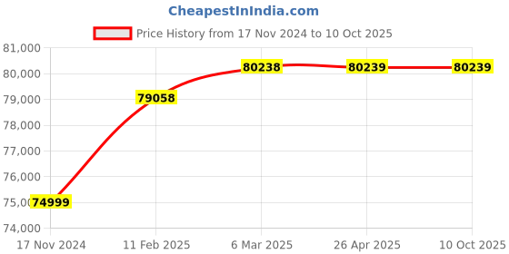 industrybuying.com Atago PR-32a Digital Refractometer atago Price History Graph from 17 Nov 2024 to 10 Oct 2025