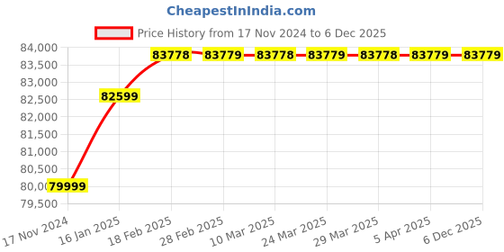 industrybuying.com Atago PR-BUTYRO Digital Butyro Refractometer (Range Butyro 30.0-90.0 RI 1.4450-1.4850) atago Price History Graph from 17 Nov 2024 to 6 Dec 2025