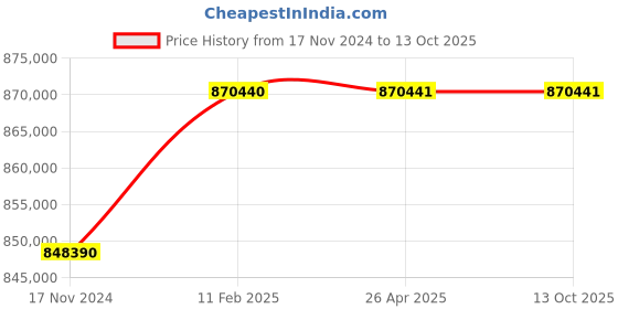 industrybuying.com Atago RX-5000 Digital Refractometer atago Price History Graph from 17 Nov 2024 to 13 Oct 2025