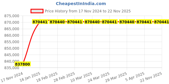 industrybuying.com Atago RX-5000i Digital Refractometer atago Price History Graph from 17 Nov 2024 to 22 Nov 2025