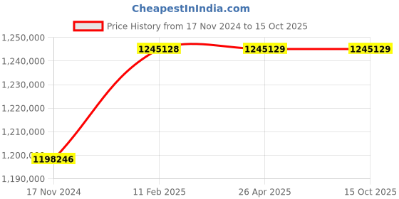 industrybuying.com Atago RX-5000i-Plus Digital Refractometer atago Price History Graph from 17 Nov 2024 to 15 Oct 2025