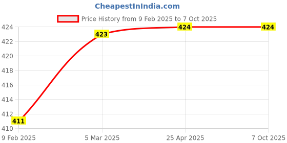 industrybuying.com ATC 12mmx100mm Deep Socket Hex 12.7 mm (1/2 Inch) Square Drive atc Price History Graph from 9 Feb 2025 to 7 Oct 2025