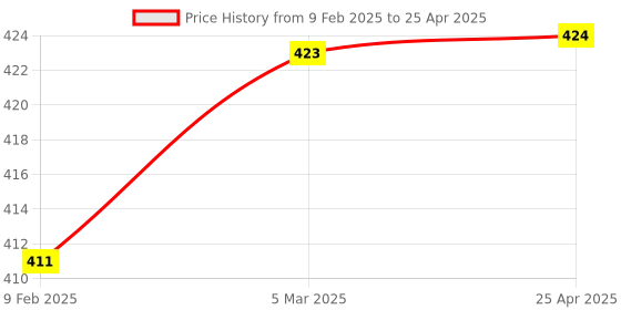 industrybuying.com ATC 14mmx100mm Deep Socket Hex 12.7 mm (1/2 Inch) Square Drive atc Price History Graph from 9 Feb 2025 to 25 Apr 2025
