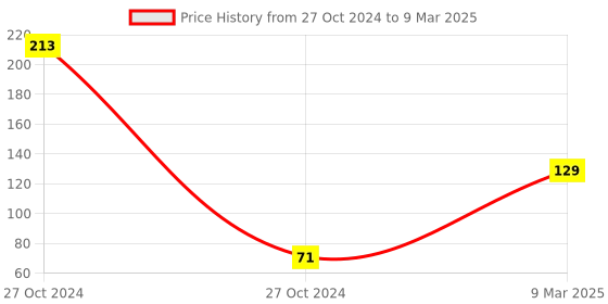industrybuying.com ATC 2 in 1 Combination Screwdriver Multipurpose Home & Professional Used atc Price History Graph from 27 Oct 2024 to 9 Mar 2025
