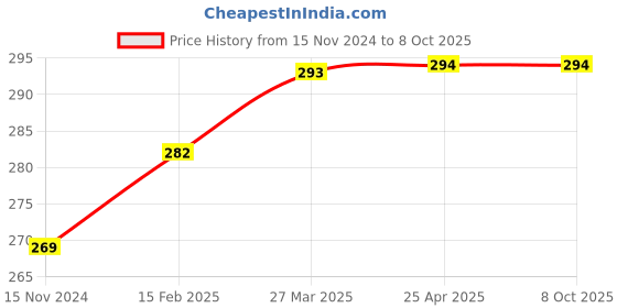 industrybuying.com ATC 203.2 mm (8 Inch) Multipurpose Combination Pliers Combo for Home & Professional (2 Pcs), ATC050 atc Price History Graph from 15 Nov 2024 to 7 Oct 2025
