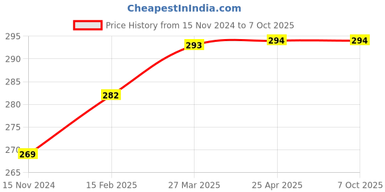 industrybuying.com ATC 203.2 mm (8 Inch) Multipurpose Combination Pliers Combo for Home & Professional (2 Pcs), ATC055 atc Price History Graph from 15 Nov 2024 to 7 Oct 2025