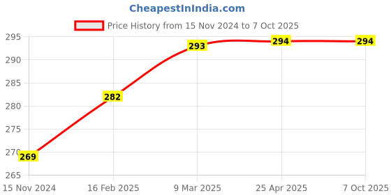 industrybuying.com ATC 203.2 mm (8 Inch) Multipurpose Combination Pliers Combo for Home & Professional (2 Pcs), ATC299 atc Price History Graph from 15 Nov 2024 to 7 Oct 2025