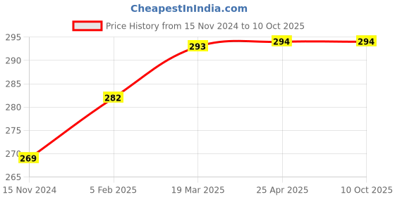 industrybuying.com ATC 203.2 mm (8 Inch) Multipurpose Combination Pliers Combo for Home and Professional Pack of 2 Pcs ATC129 atc Price History Graph from 15 Nov 2024 to 10 Oct 2025