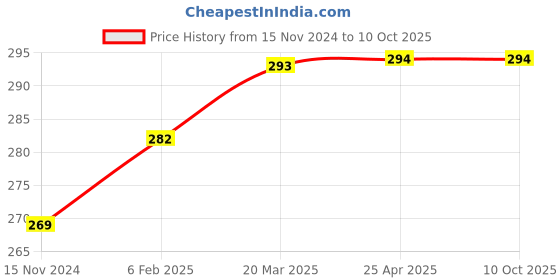 industrybuying.com ATC 203.2 mm (8 Inch) Multipurpose Combination Pliers Combo for Home and Professional Pack of 2 Pcs ATC165 atc Price History Graph from 15 Nov 2024 to 9 Oct 2025