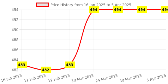 industrybuying.com ATC 4 Digit Number Lock atc Price History Graph from 16 Jan 2025 to 5 Apr 2025