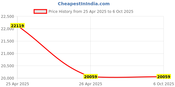 industrybuying.com ATC Aluminium Telescopic Ladder Self Supporting A Type 15ft atc Price History Graph from 25 Apr 2025 to 5 Oct 2025