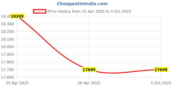 industrybuying.com ATC Aluminium Telescopic Ladder Self Supporting A Type 6.6 ft atc Price History Graph from 25 Apr 2025 to 5 Oct 2025